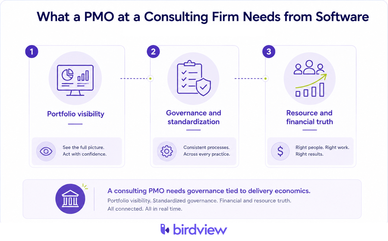 Diagram showing the three core capabilities consulting PMOs need from project software: portfolio visibility, governance and standardization, and resource and financial management.