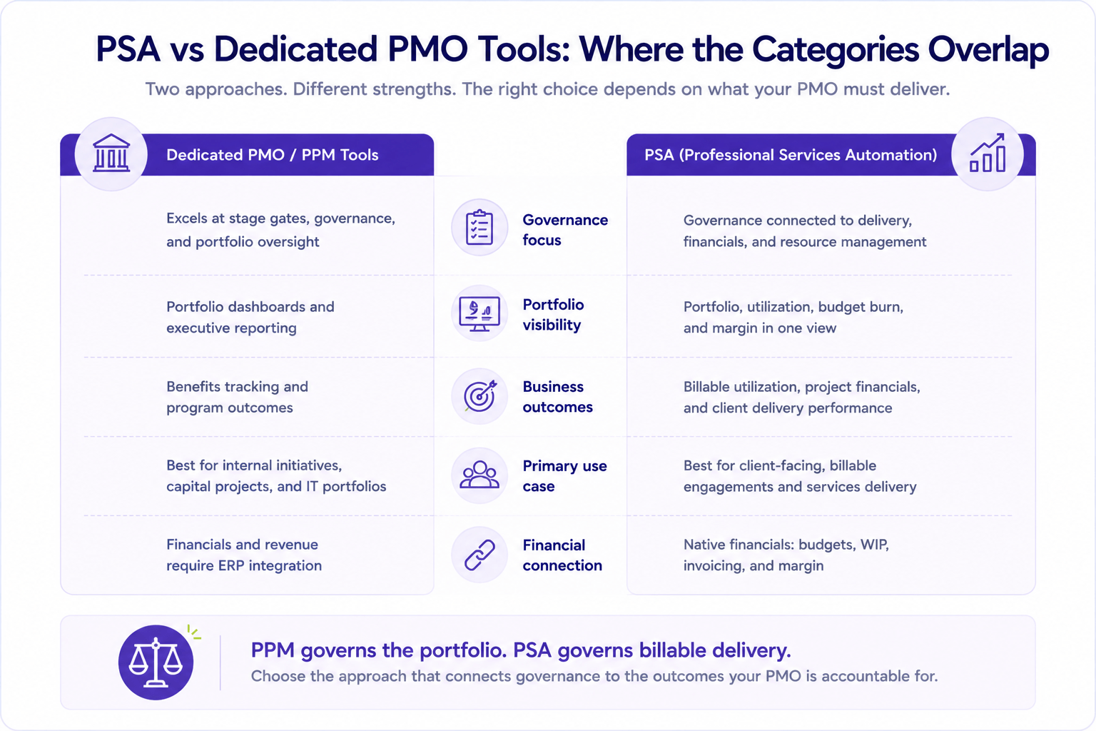 Comparison table showing the differences between dedicated PMO or PPM tools and Professional Services Automation (PSA) software across governance, portfolio visibility, financial management, and client delivery.