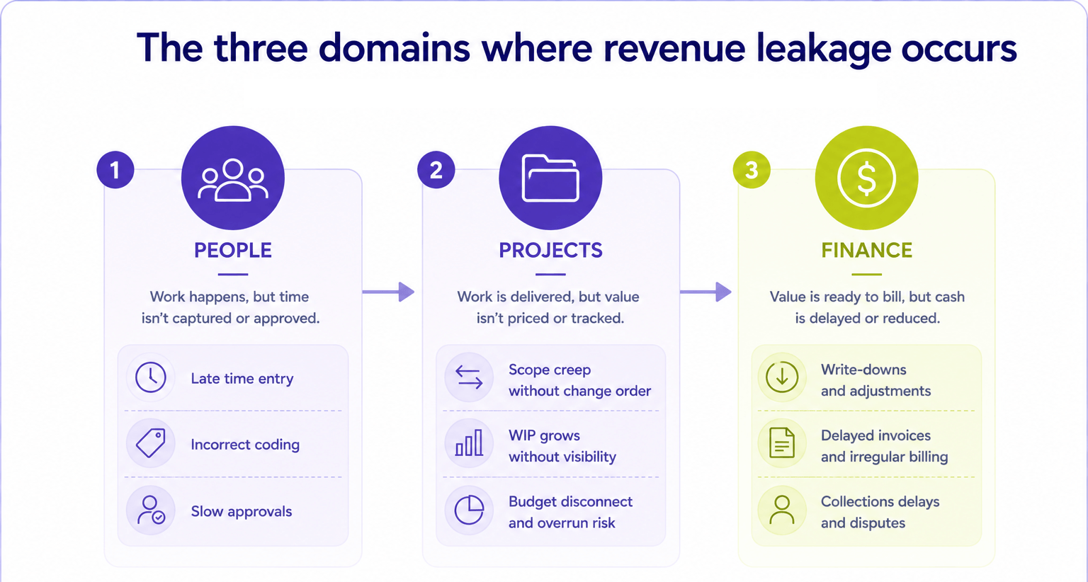 Infographic showing how revenue leakage moves through people, projects, and finance in a professional services firm.