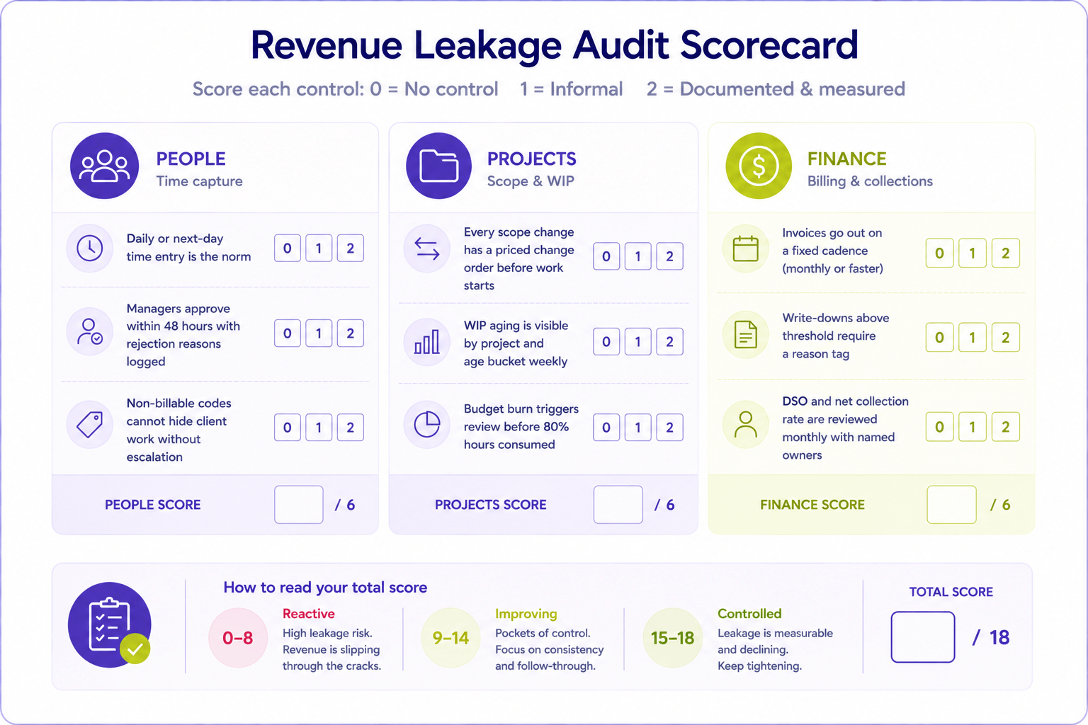 Self-assessment checklist for evaluating revenue leakage controls across people, projects, and finance in professional services organizations.