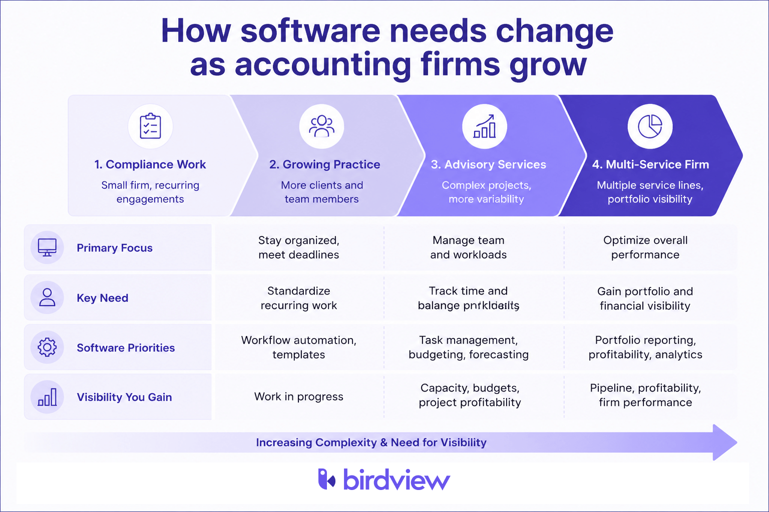 Maturity model showing how accounting firms progress from compliance work to advisory services and how software needs evolve from workflow automation to resource planning, profitability tracking, and portfolio visibility.