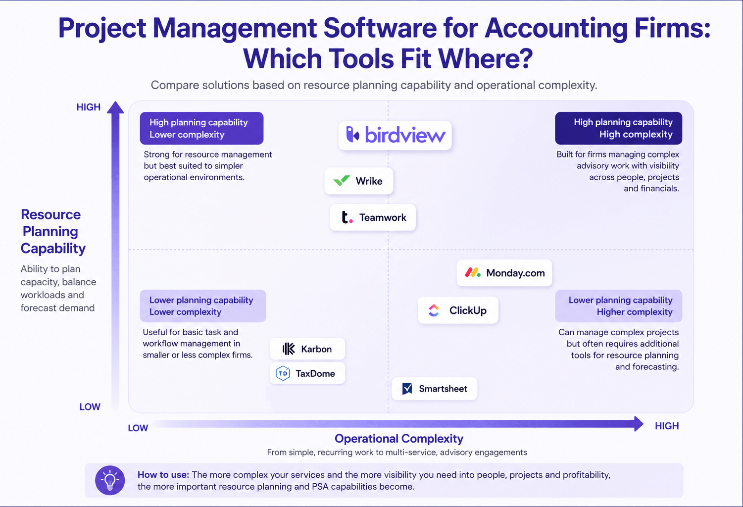 Comparison matrix positioning project management software for accounting firms based on operational complexity and resource planning capability, including Birdview PSA, Karbon, TaxDome, ClickUp, Monday.com, Wrike, Smartsheet, Teamwork, and Jetpack Workflow.