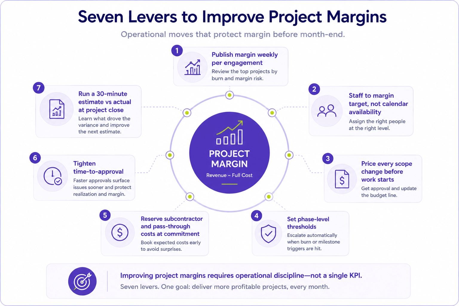 Circular infographic illustrating the seven operational levers consulting firms can use to improve project margins before month-end.