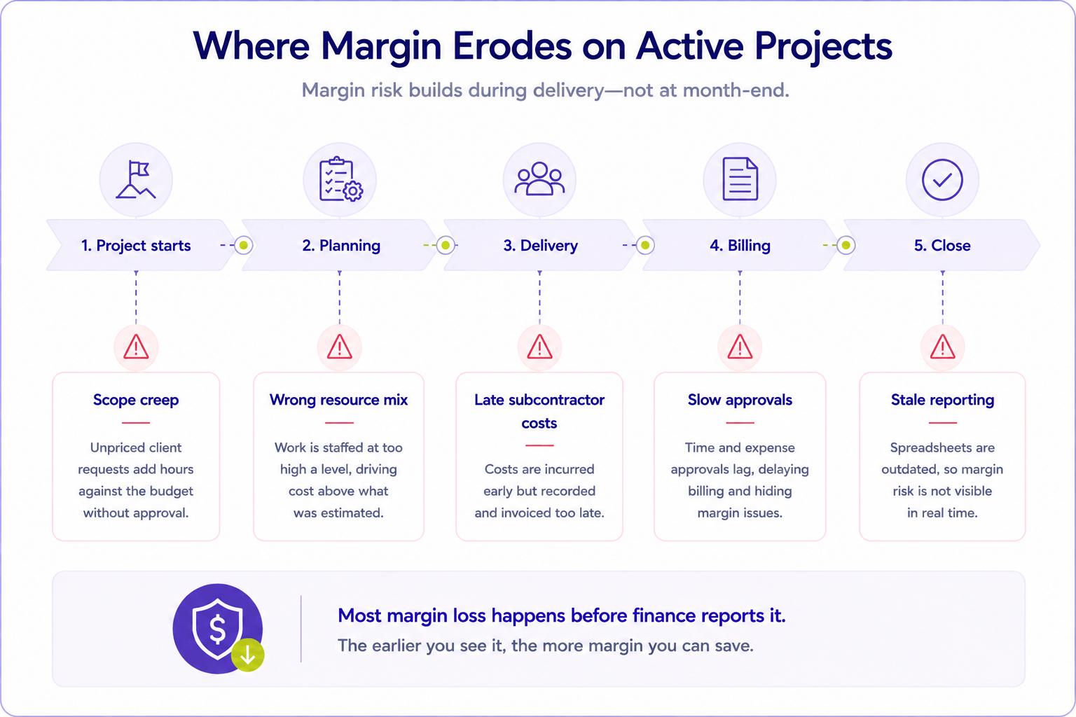 Project timeline infographic showing where project margins erode during consulting engagements, from project kickoff through project close.