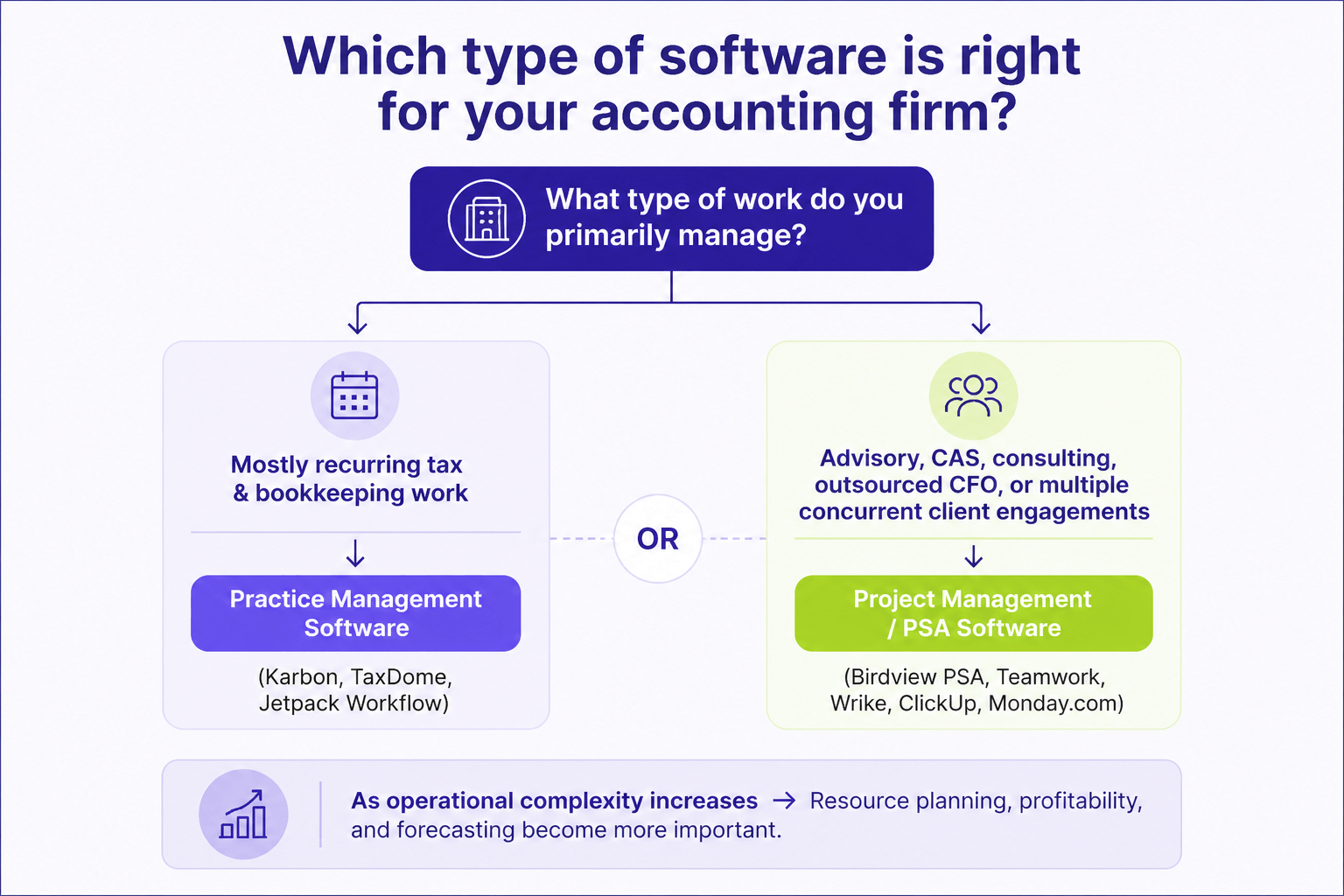 Decision tree showing when accounting firms should choose accounting practice management software versus project management or PSA software based on the type of client work they manage.