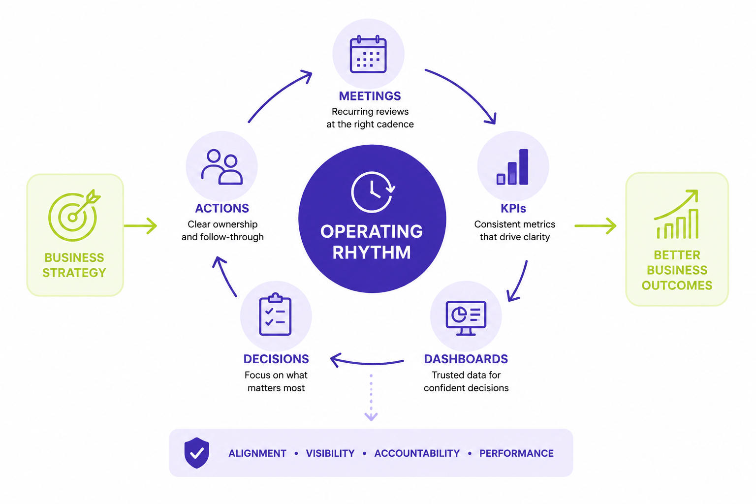 Diagram illustrating an operating rhythm framework for professional services firms, showing how recurring meetings, KPIs, dashboards, decisions, and follow-up actions create better business outcomes.