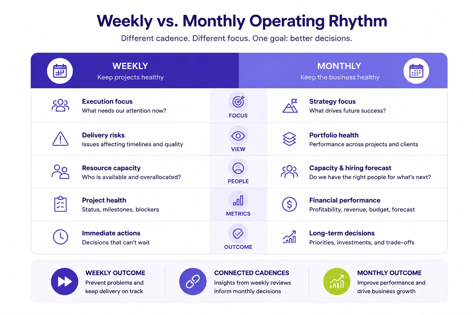 Comparison chart showing the differences between weekly and monthly operating rhythms in professional services operations, including meeting focus, KPIs, resource planning, financial reviews, and strategic decision-making.