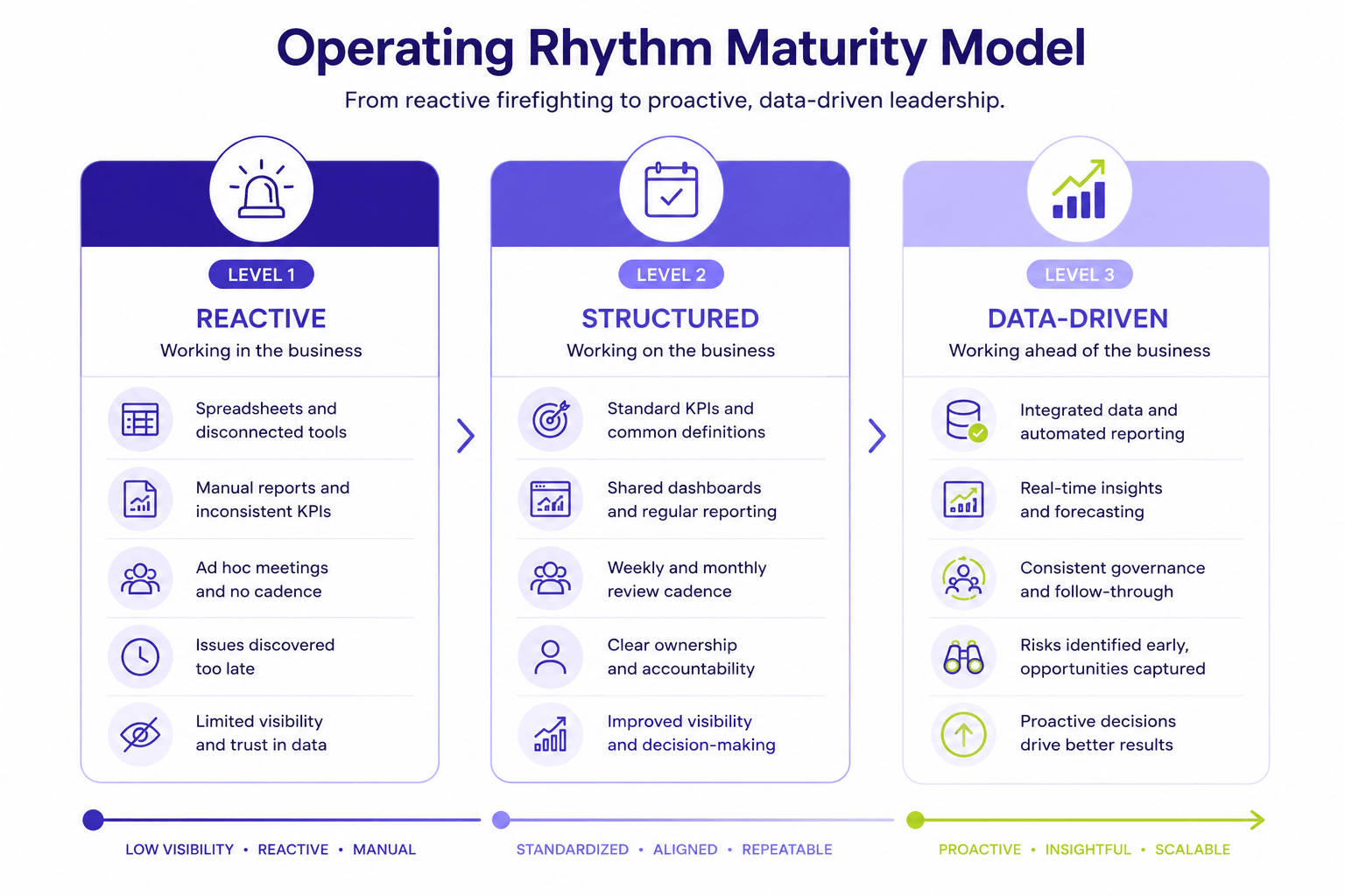 Three-level operating rhythm maturity model showing the progression from reactive operations to structured management and data-driven decision-making in professional services firms.