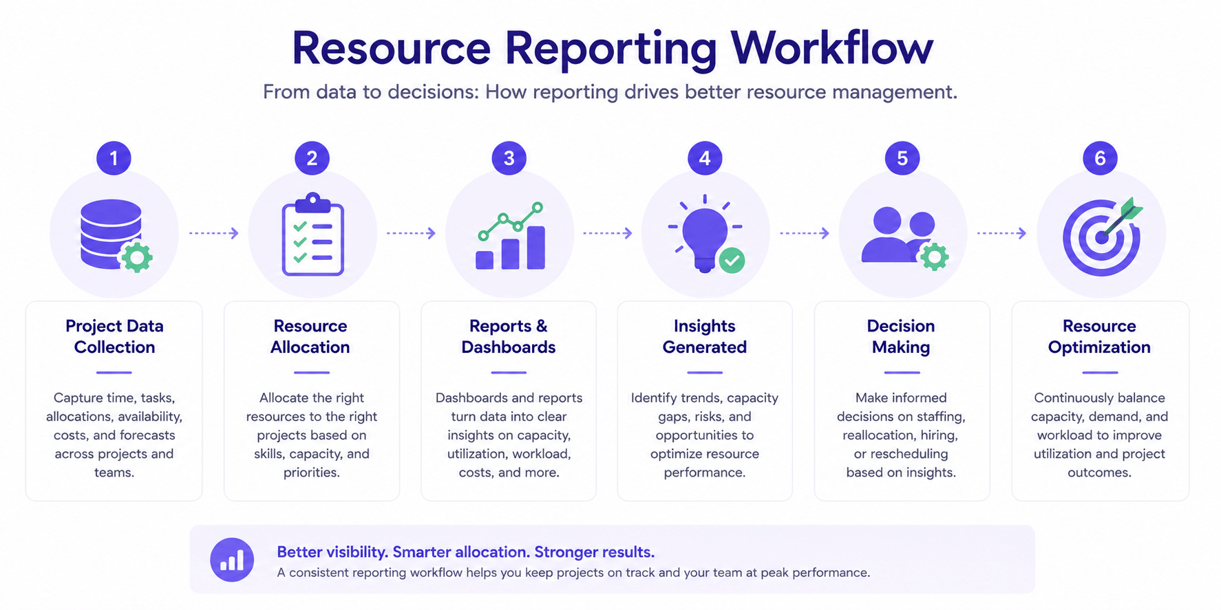 Workflow diagram showing how project data is transformed into reports, insights, decisions, and resource optimization.
