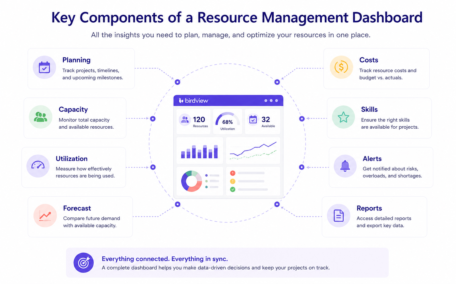 Diagram showing the essential components of a resource management dashboard, including planning, capacity, utilization, forecasting, costs, skills, alerts, and reports.