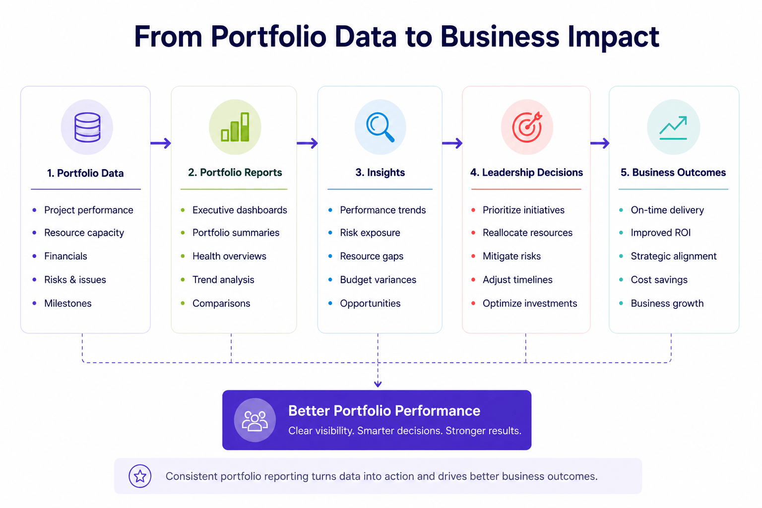 Workflow diagram showing how project portfolio data is transformed into reports, insights, executive decisions, and improved portfolio performance.