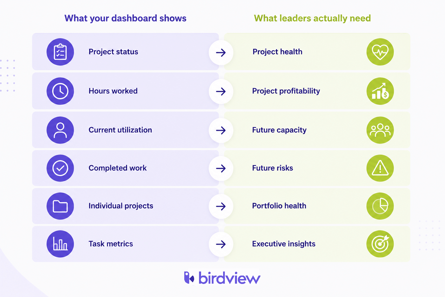 Comparison showing how a project reporting dashboard should move beyond project status, hours worked, and task metrics to provide project health, profitability, future capacity, portfolio health, and executive insights.