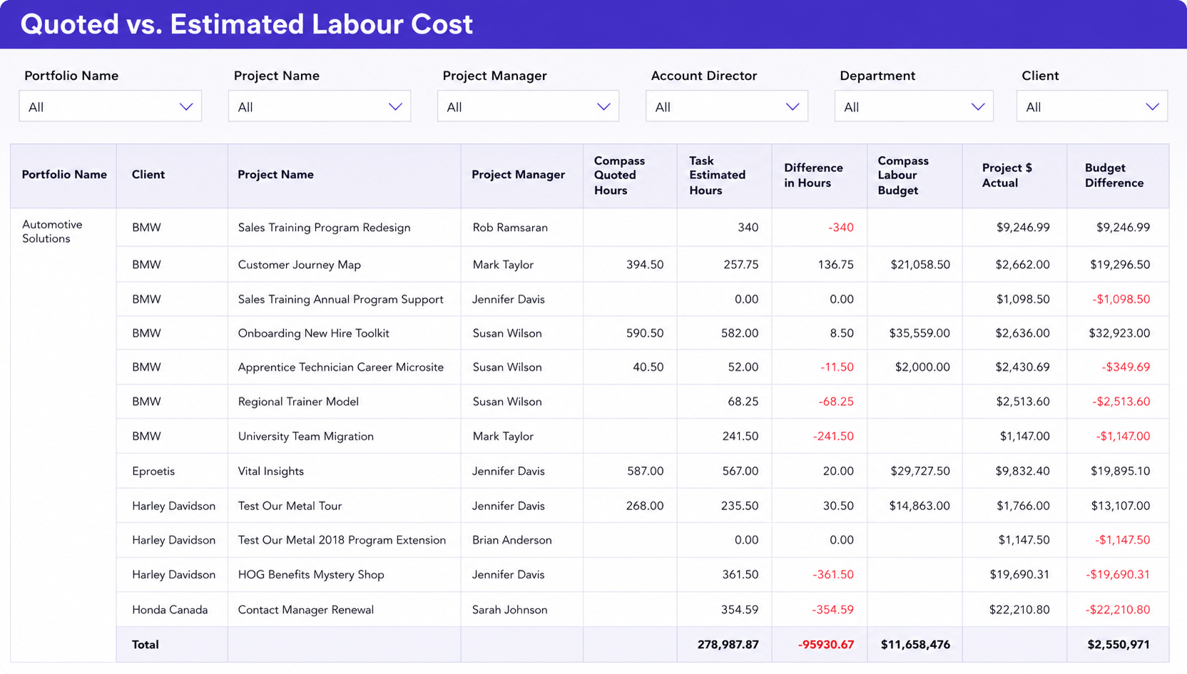 Birdview estimated vs. actual labor cost report comparing planned labor hours, actual project costs, budget variance, and labor cost performance across projects.