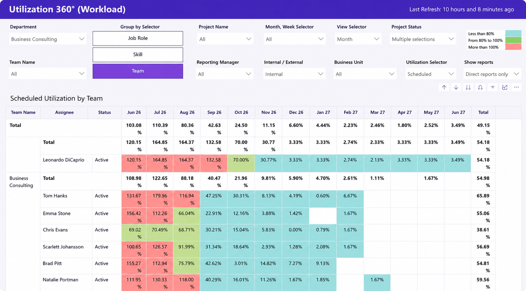 Birdview resource workload dashboard showing projected team utilization, scheduled workload, resource allocation, and future capacity across multiple months.