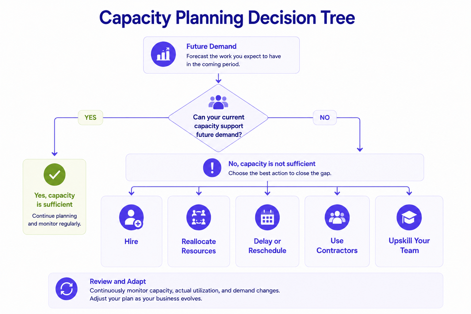 Decision tree showing how organizations determine whether current resource capacity can support future demand and what actions to take if additional capacity is needed.