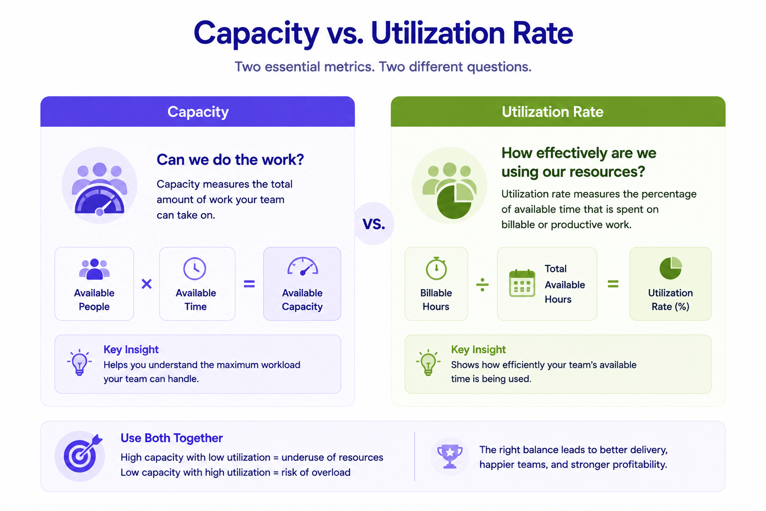 Comparison diagram explaining the difference between resource capacity and utilization rate in project and resource management.