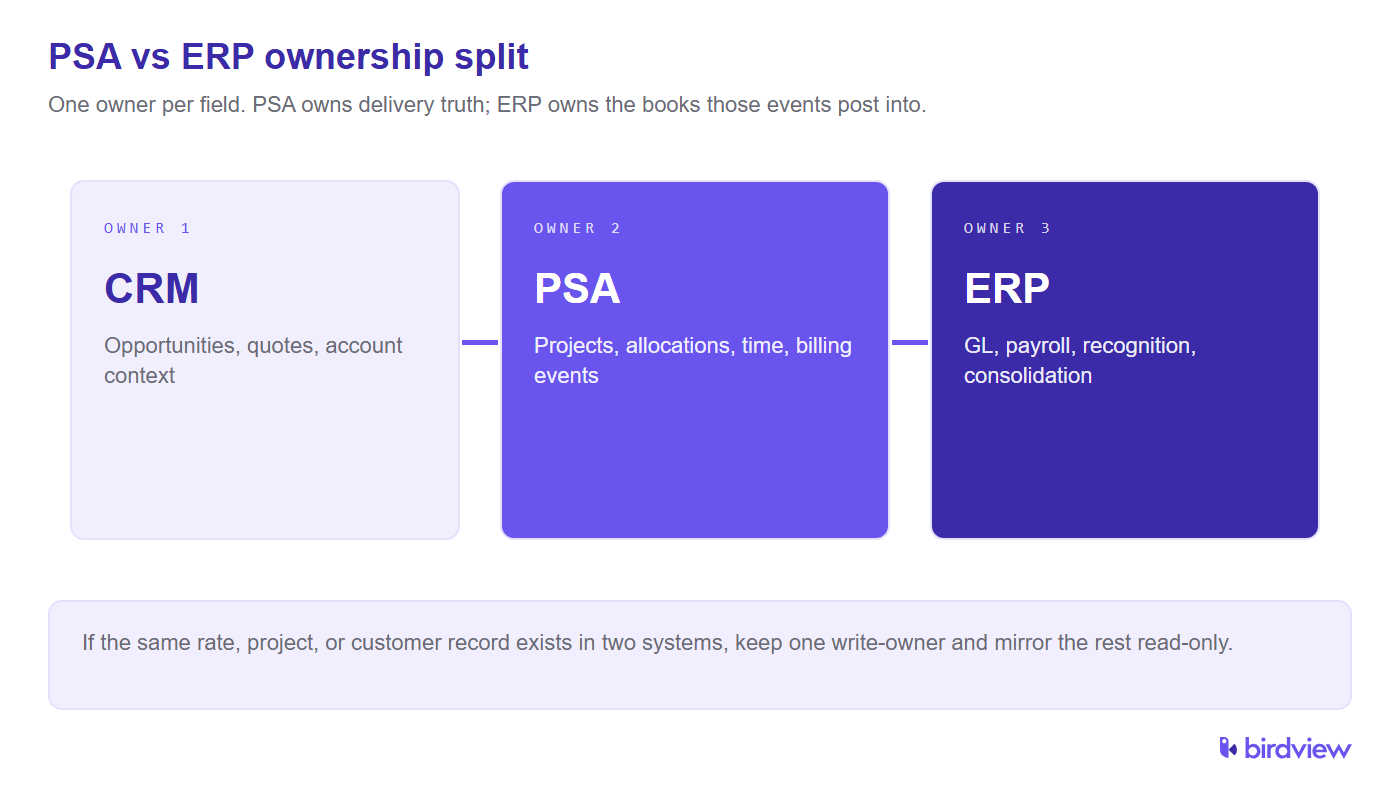 PSA vs ERP ownership split: CRM owns opportunities, PSA owns projects and billing events, ERP owns GL and recognition.