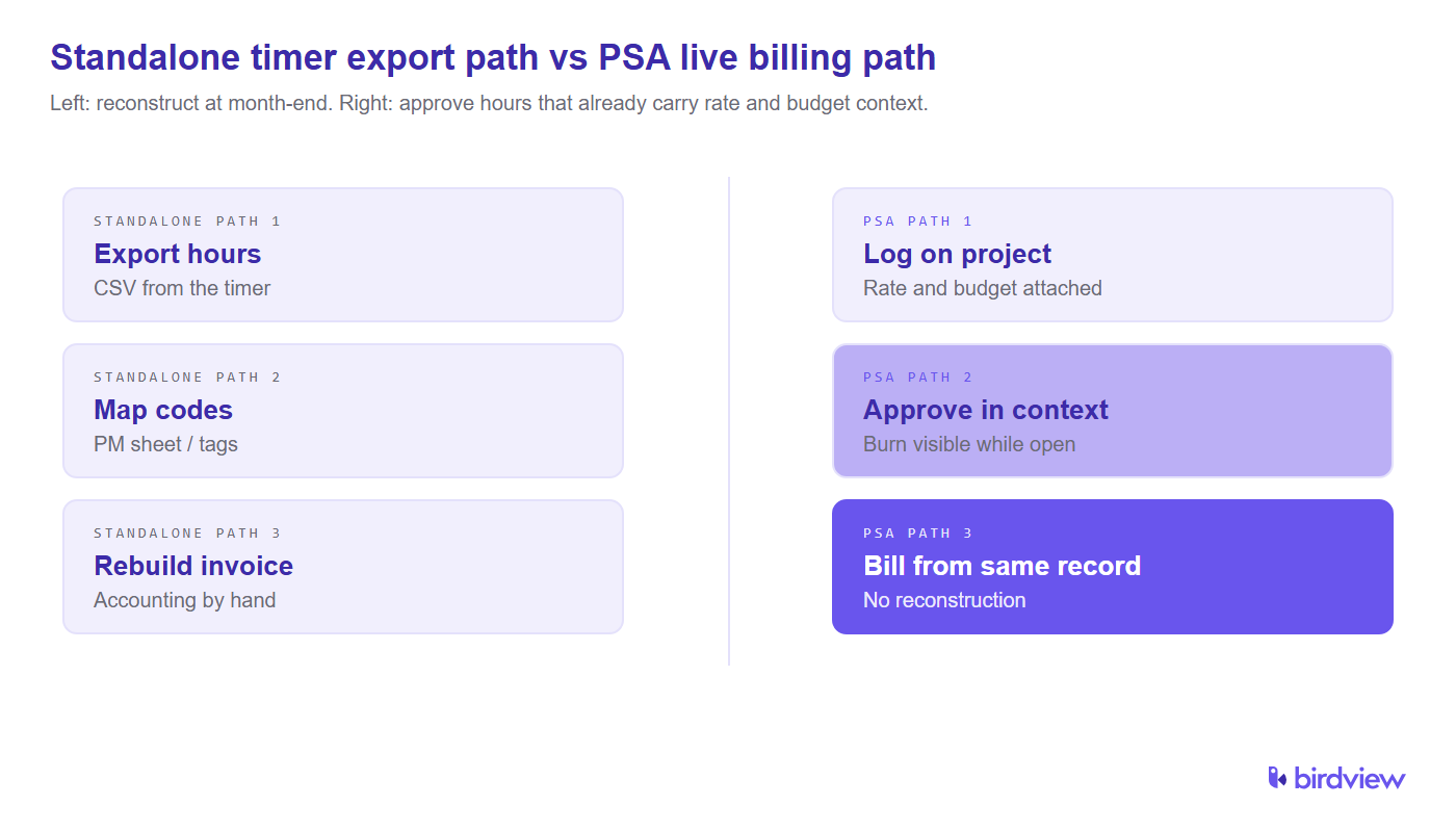 Standalone timer export path vs PSA live billing path: export and rebuild hours by hand versus approving time that already carries rate and budget.