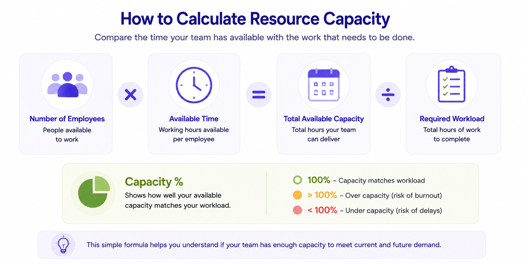 Diagram showing how to calculate resource capacity using available people, working hours, available capacity, and required workload.