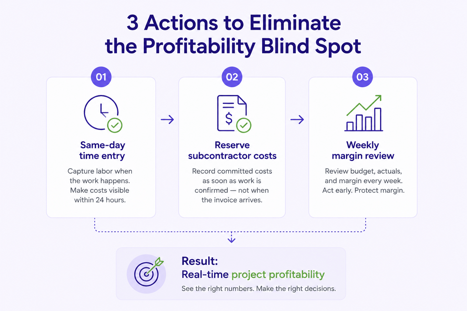 Three actions to improve project profitability visibility: same-day time entry, reserved subcontractor costs, and weekly margin reviews