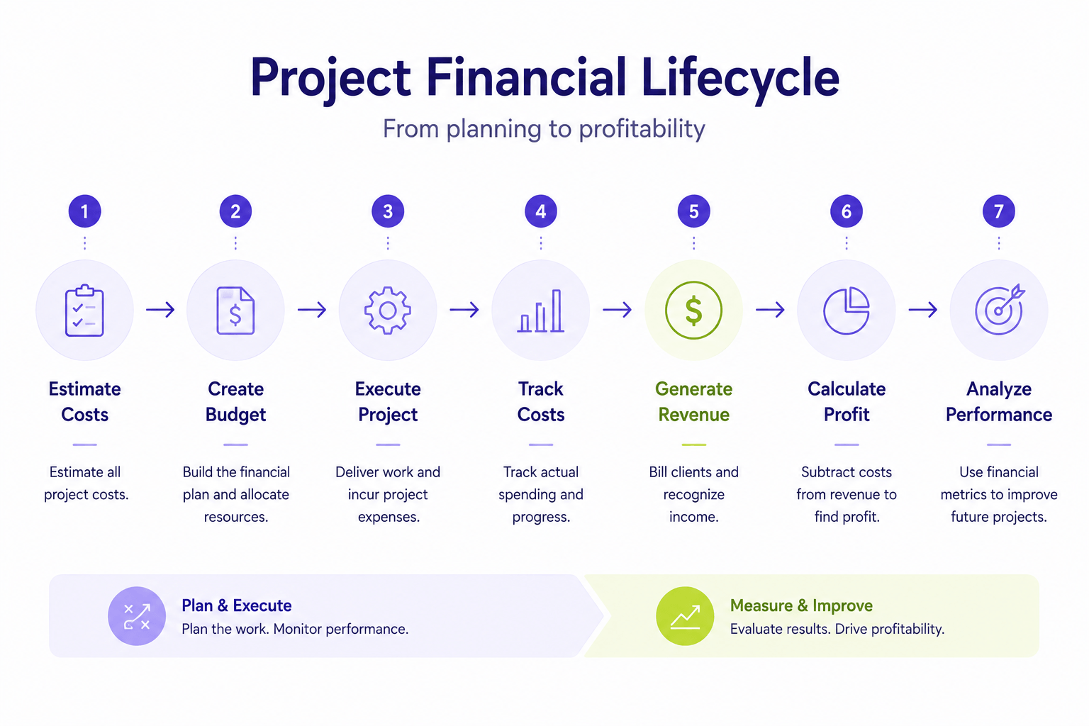 Flowchart illustrating the project financial lifecycle from estimating costs and creating a budget to generating revenue and analyzing financial performance.