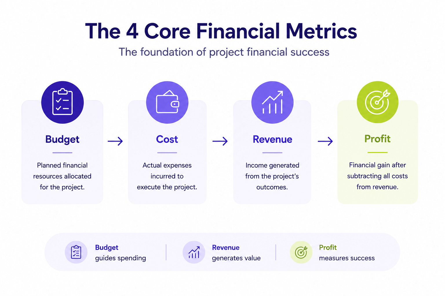 Diagram showing the relationship between Budget, Cost, Revenue, and Profit in project financial management.