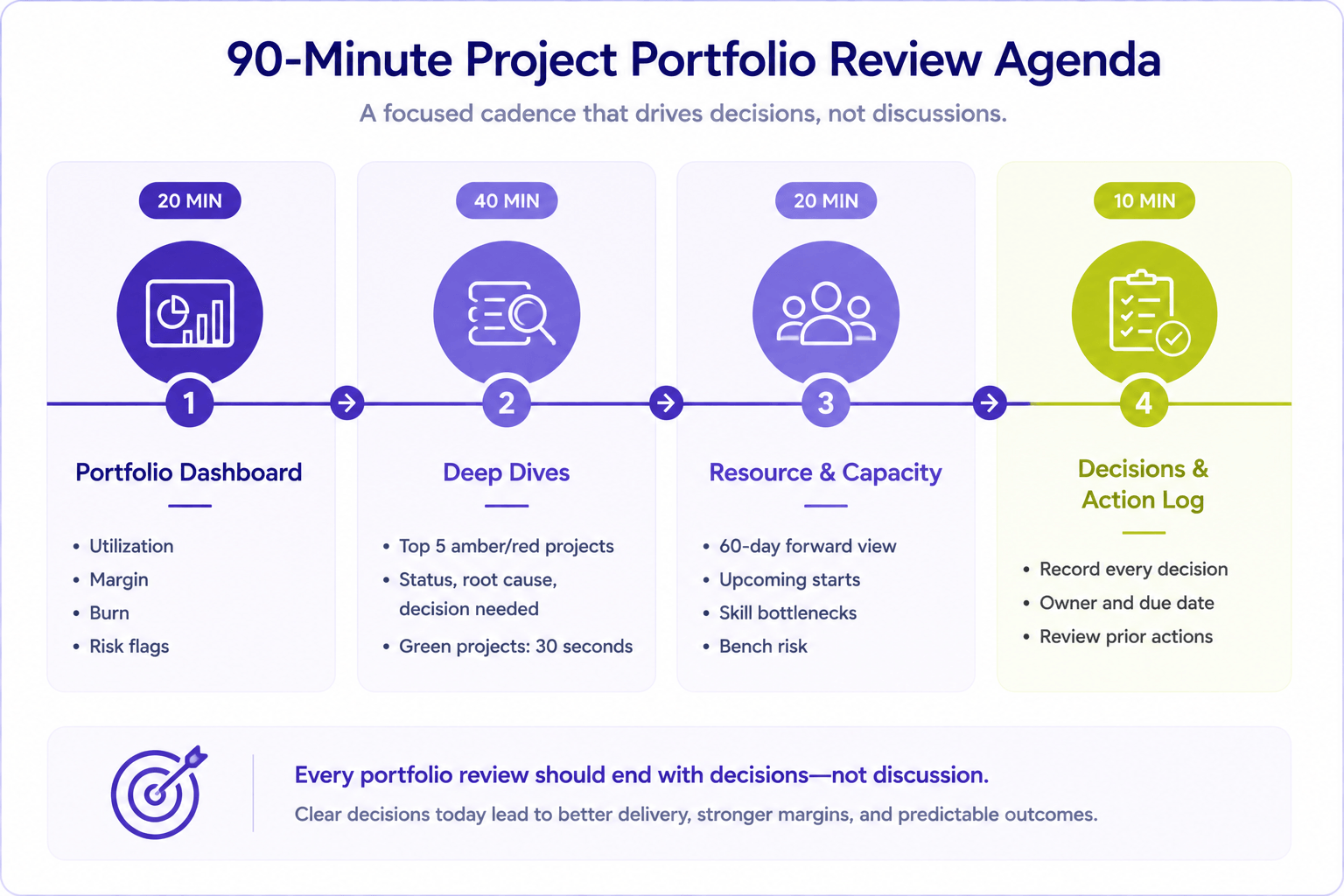 90-minute project portfolio review agenda covering portfolio metrics, project deep dives, resource capacity, and action items