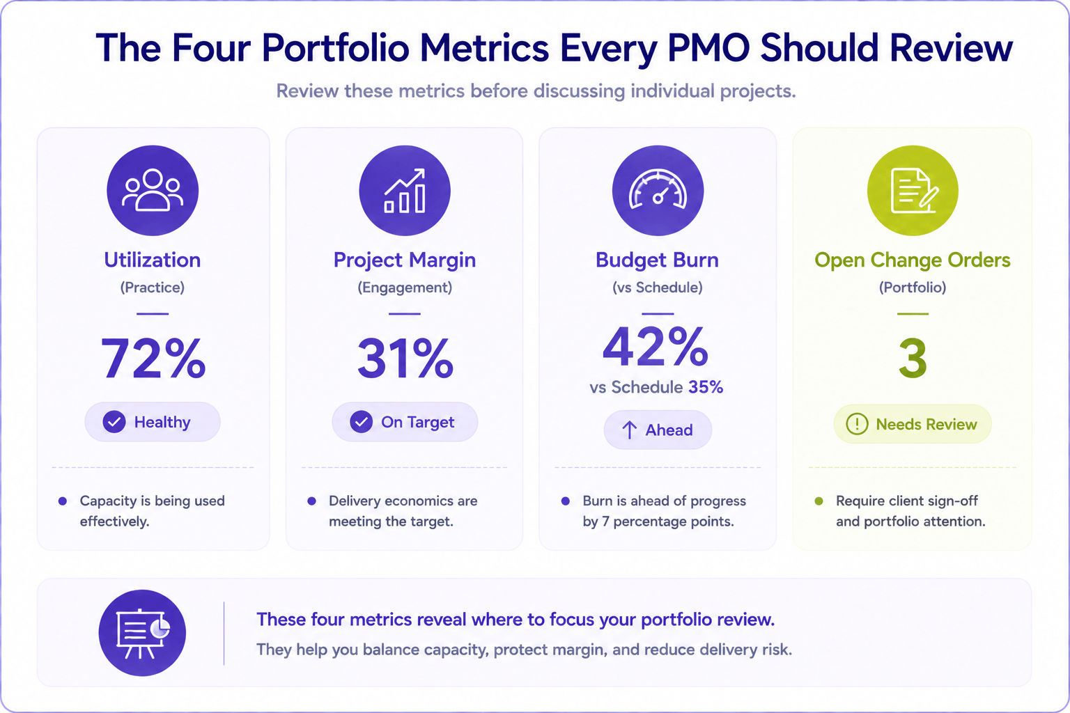 Four key project portfolio review metrics: utilization, project margin, budget burn, and open change orders