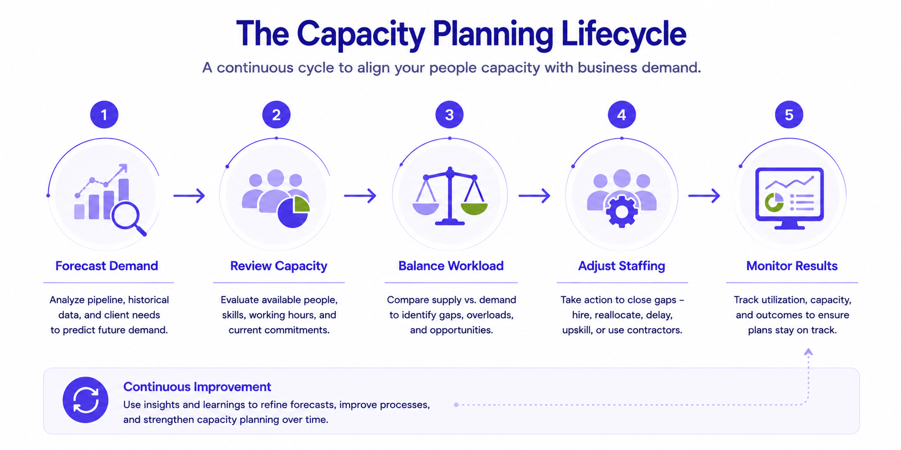 Diagram illustrating the resource capacity planning lifecycle, including demand forecasting, capacity review, workload balancing, staffing adjustments, and continuous performance monitoring.