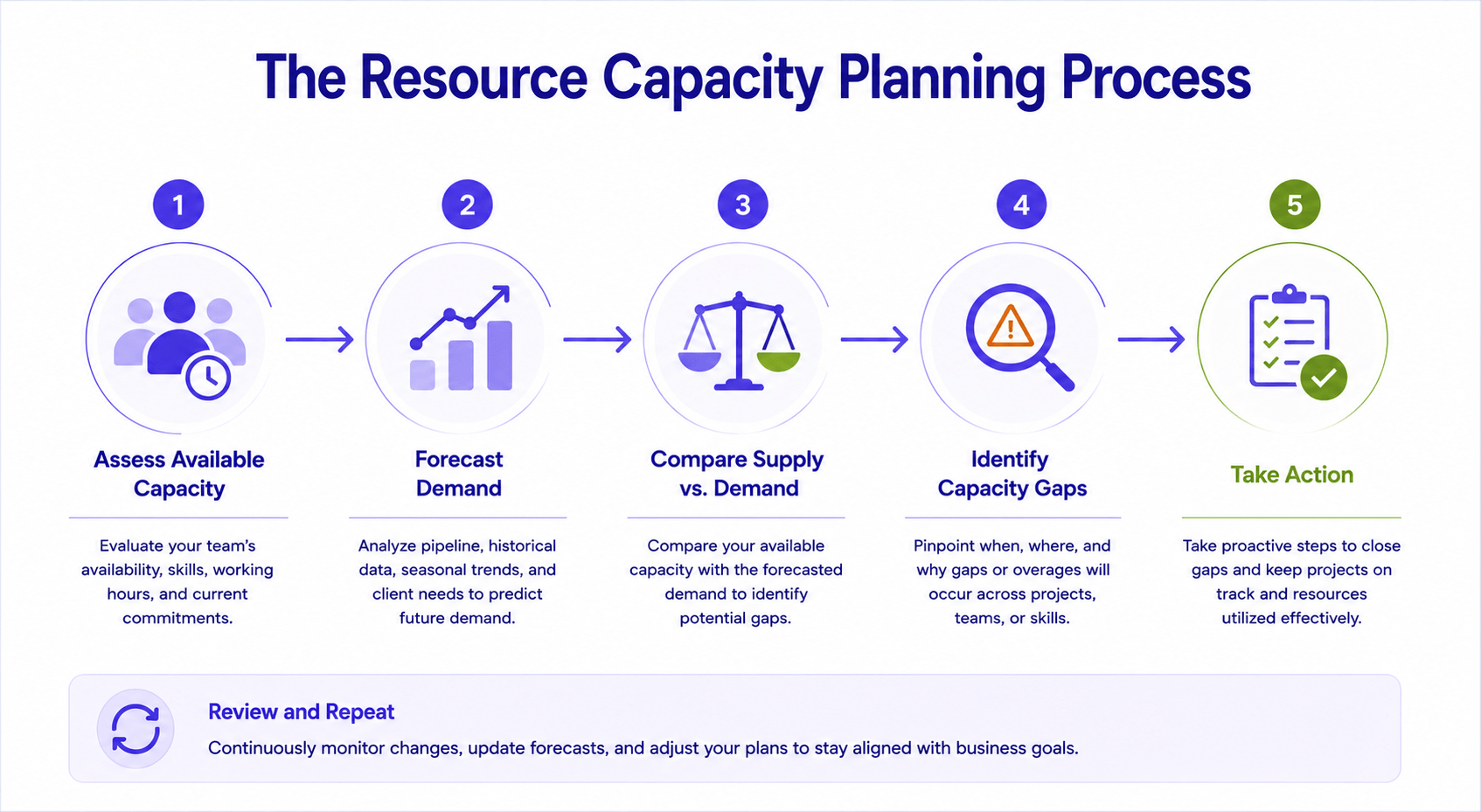 Diagram illustrating the five-step resource capacity planning process from assessing available capacity to forecasting demand, identifying capacity gaps, and taking action.