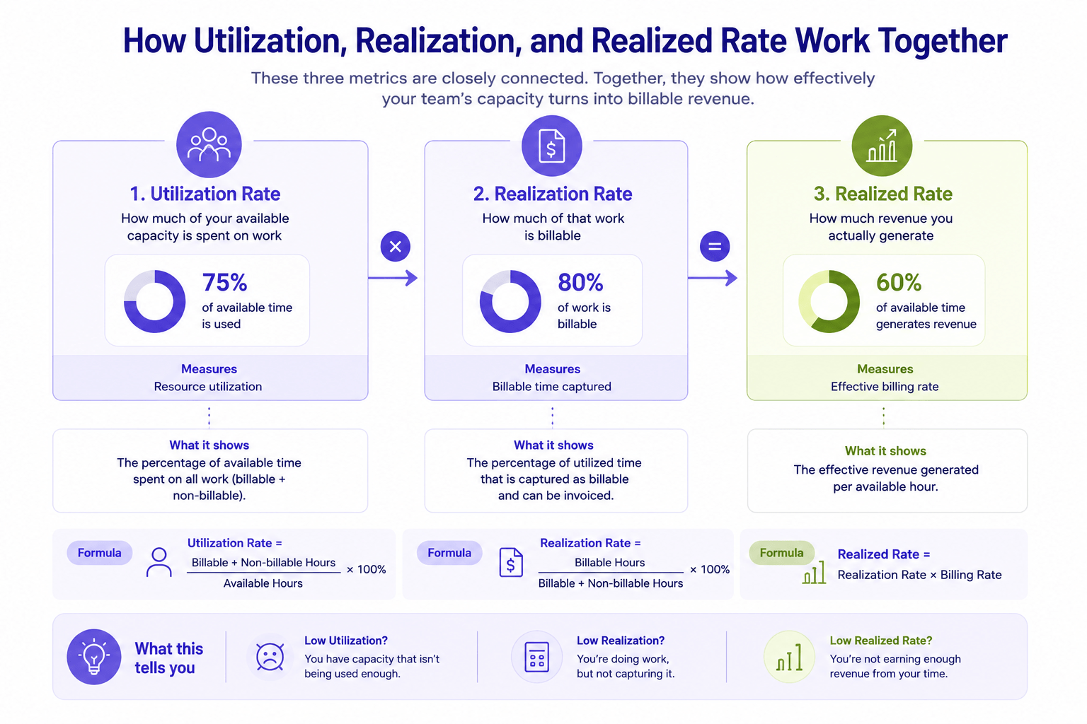 Diagram illustrating the relationship between utilization rate, realization rate, and realized rate in project financial management.