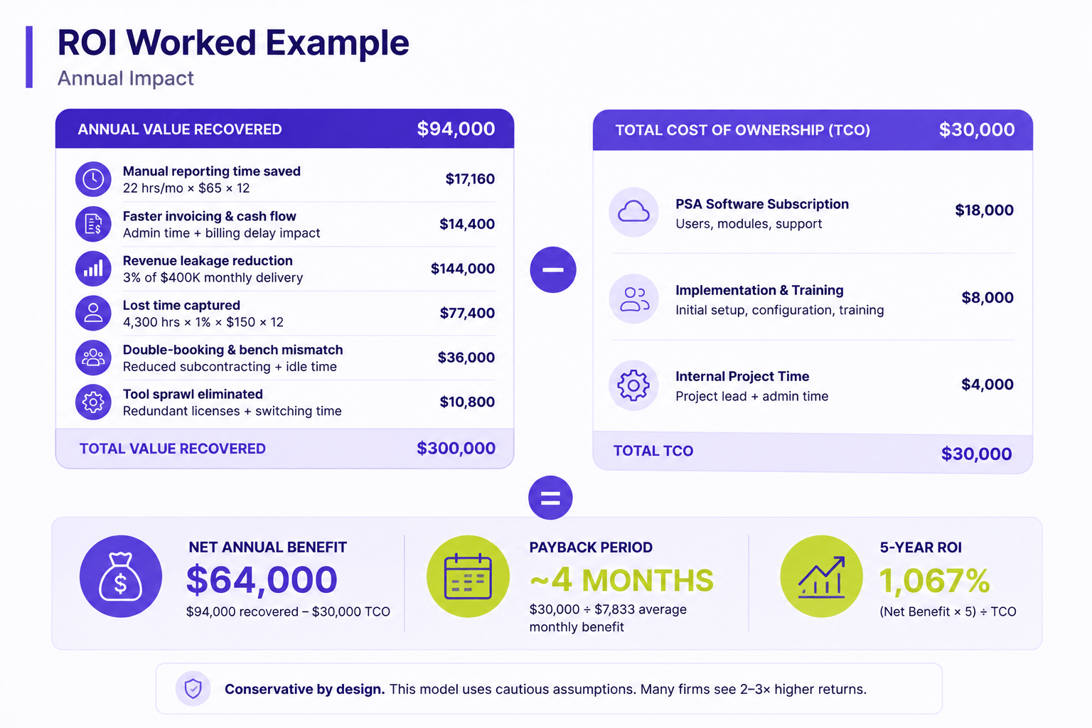 ROI graphic: "PSA ROI worked example for a 60-person consulting firm: $94,000 recovered value minus $30,000 first-year cost equals $64,000 net benefit, payback in about four months."