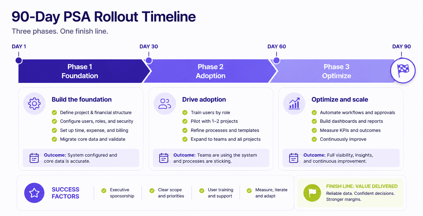 Timeline: "90-day PSA implementation timeline: weeks 1–4 setup and data migration, weeks 5–8 pilot team live with time tracking, weeks 9–12 firm-wide rollout and first monthly close."