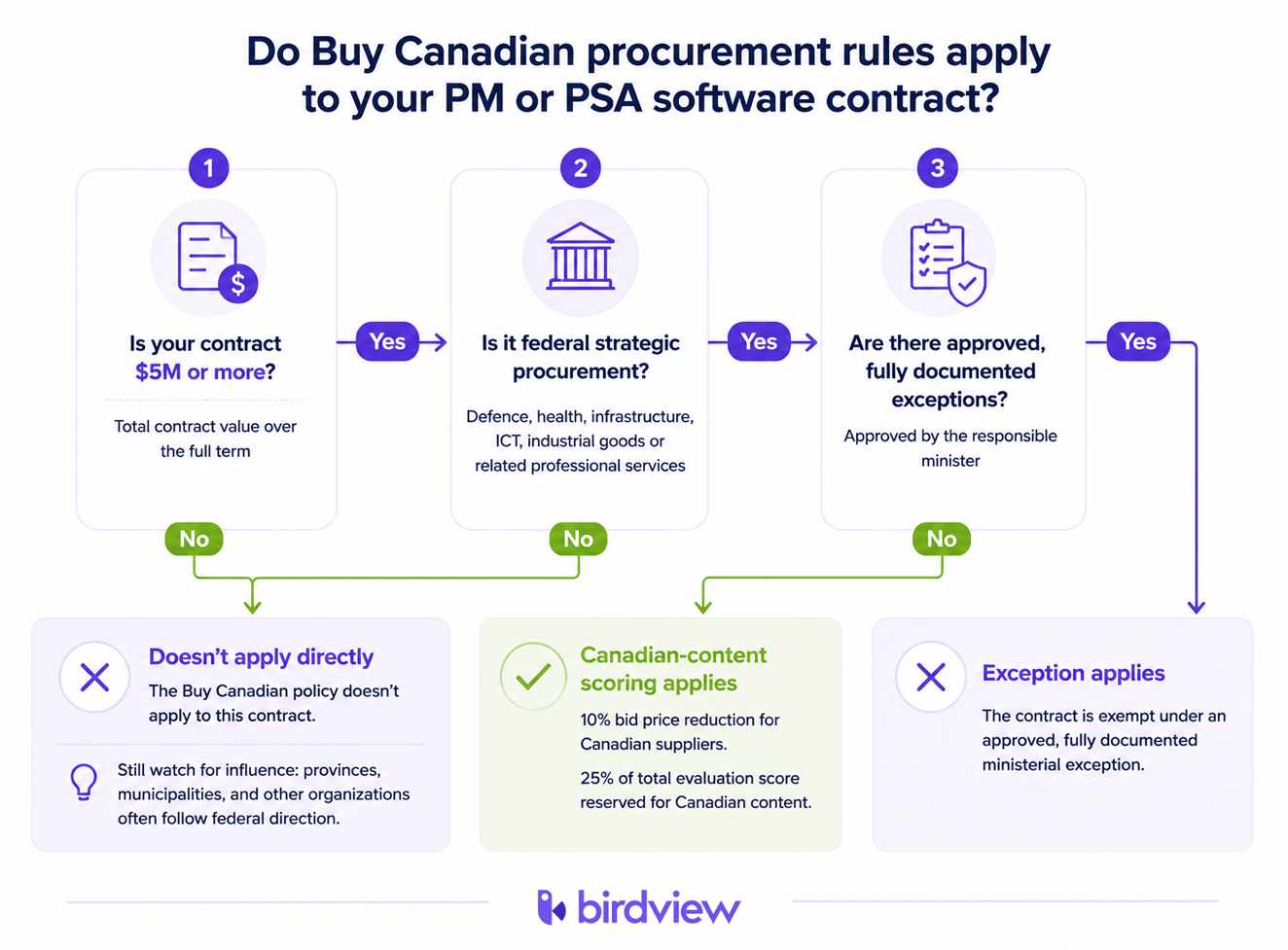 Decision flowchart for whether Buy Canadian procurement rules apply to a PM or PSA software contract: contracts of $5 million or more that are federal strategic procurement (defence, health, infrastructure, ICT, or industrial goods) are subject to Canadian-content scoring, with a 10% bid price reduction for Canadian suppliers and 25% of the evaluation score reserved for Canadian content, unless an approved ministerial exception applies.