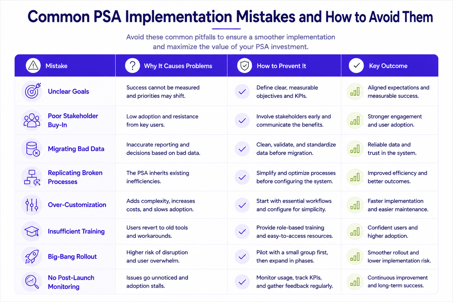 Table showing common PSA implementation mistakes, why they cause problems, how to prevent them, and the expected outcomes of addressing them.
