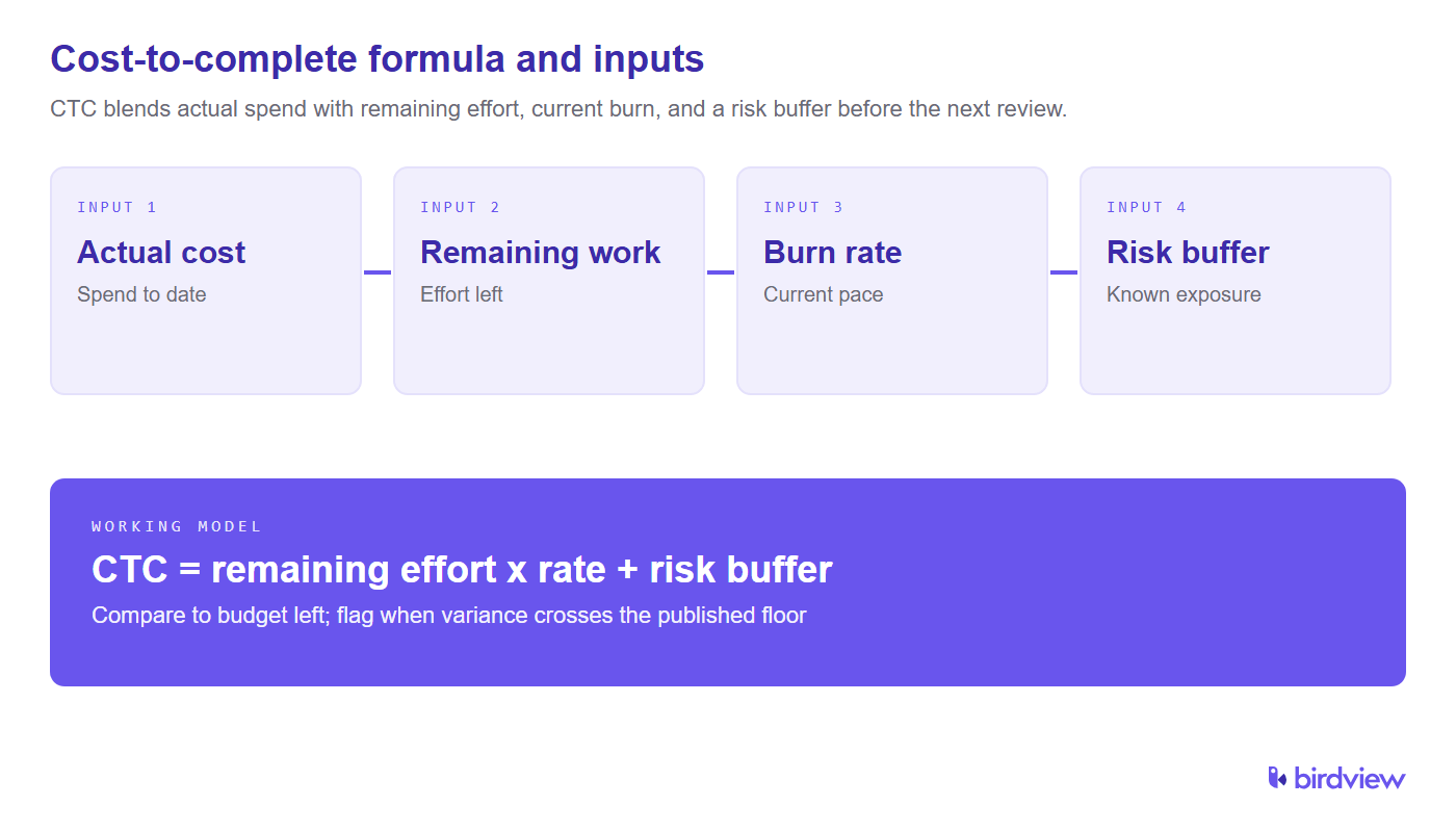 Cost-to-complete formula combining actual cost, remaining work, burn rate, and a risk buffer, compared against remaining budget.