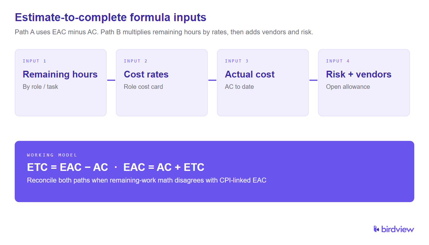 Four inputs behind estimate-to-complete: remaining hours by role, cost rates, actual cost to date, and a risk-plus-vendor allowance, combined into ETC = EAC − AC and EAC = AC + ETC.