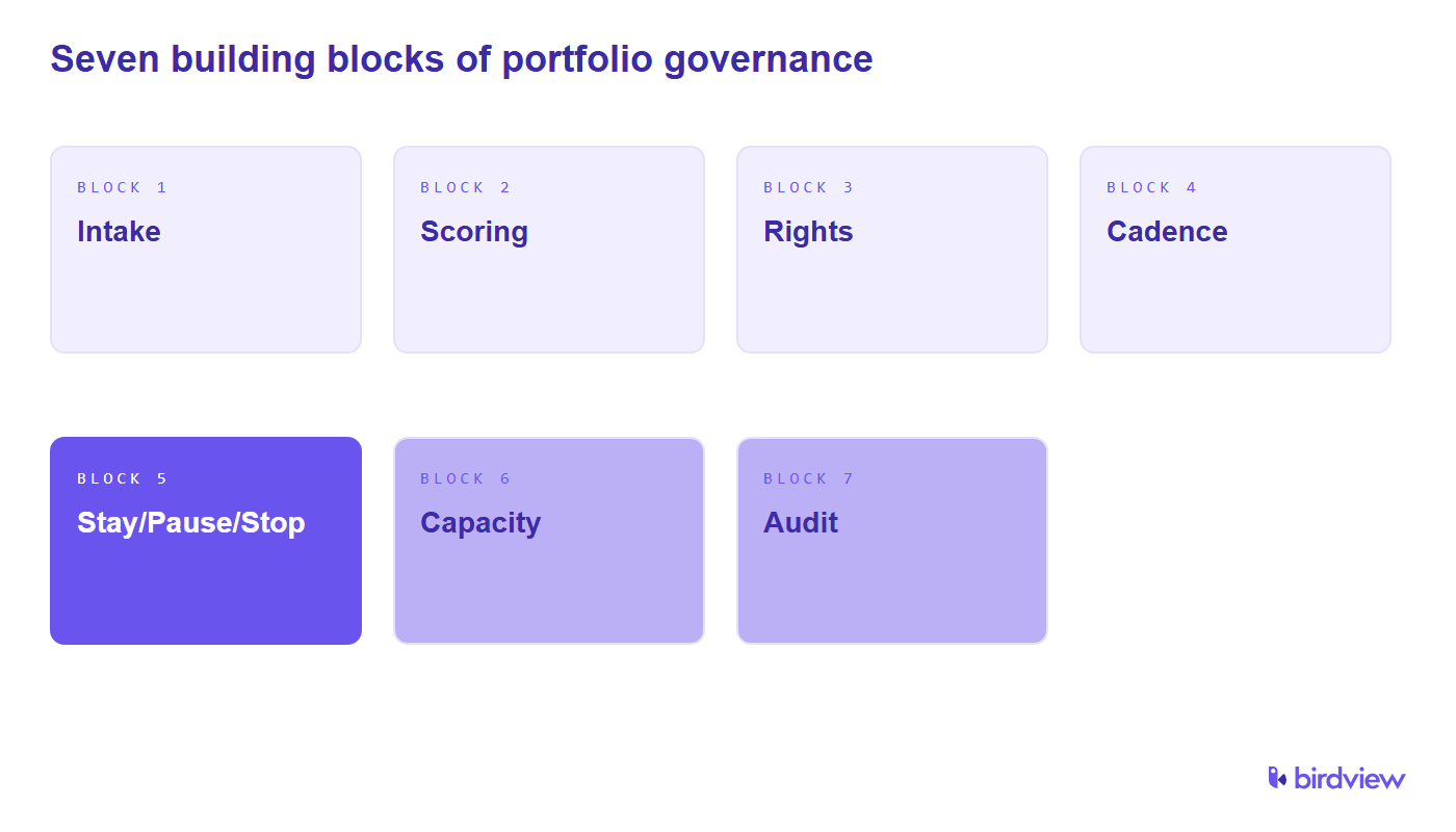 Seven building blocks of a portfolio governance framework: intake, scoring, decision rights, cadence, stay/pause/stop rules, capacity check, and audit trail.