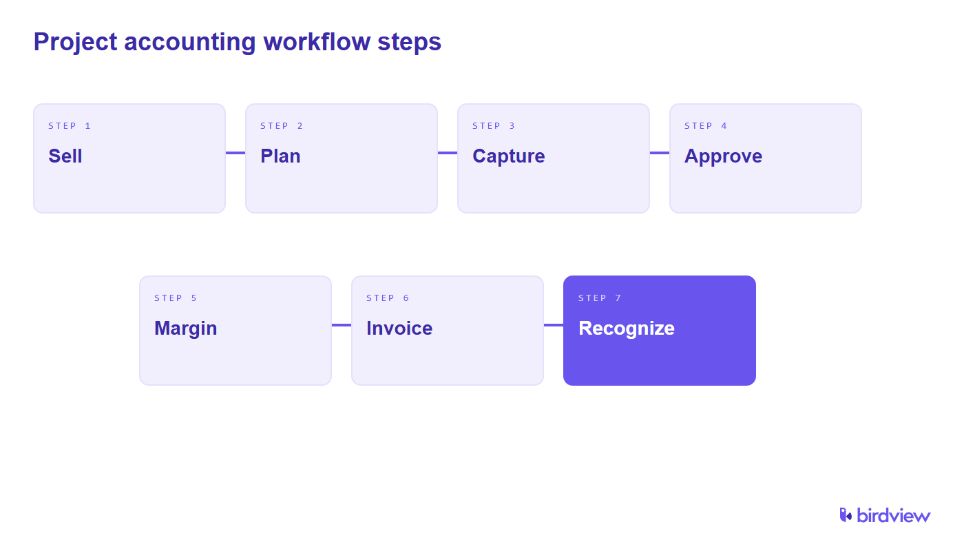 The seven steps of a project accounting workflow: sell, plan, capture, approve, margin, invoice, and recognize revenue.