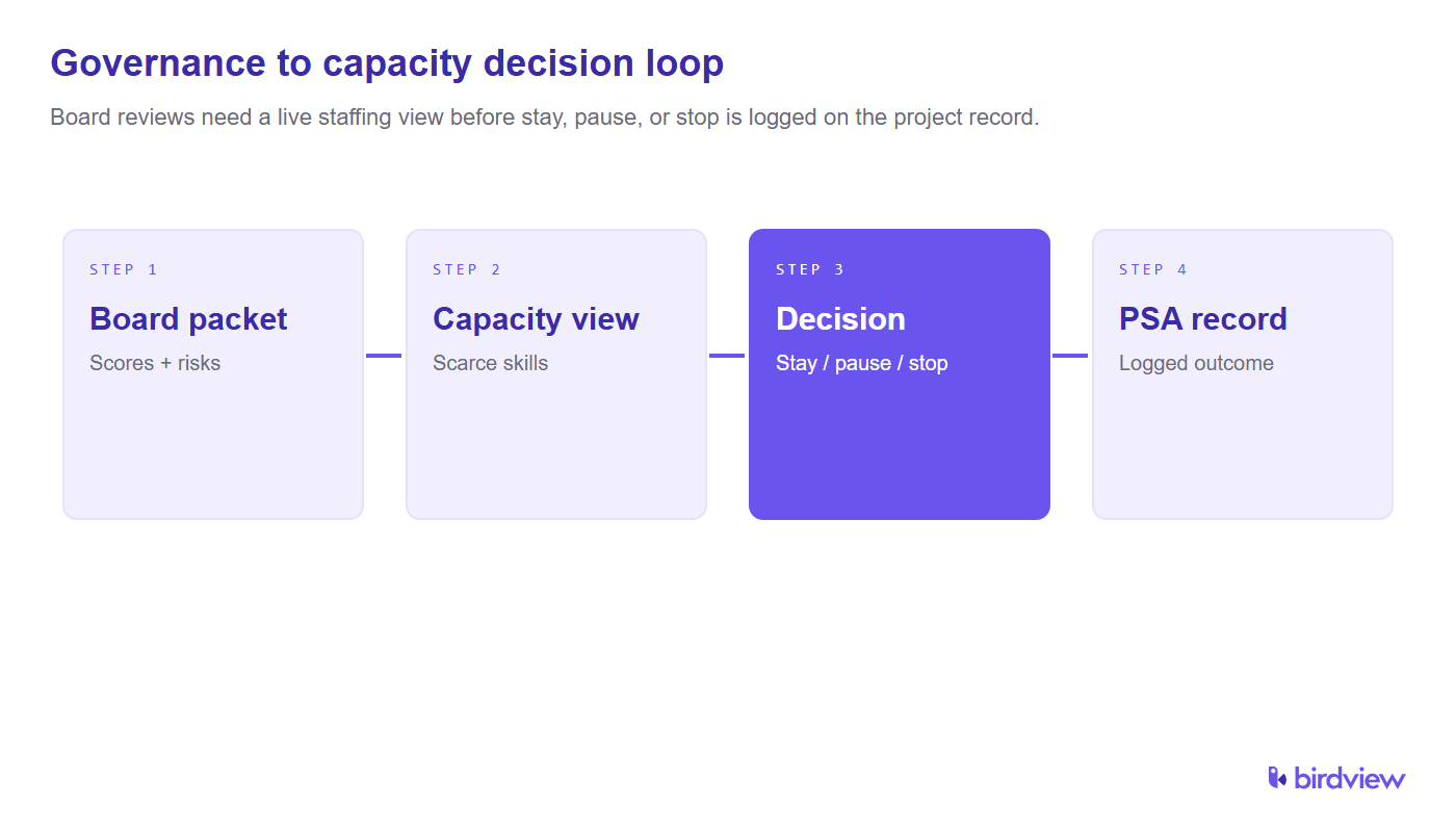 Four-step loop connecting portfolio governance to capacity: board packet, capacity view, stay/pause/stop decision, then the outcome logged in the PSA record.