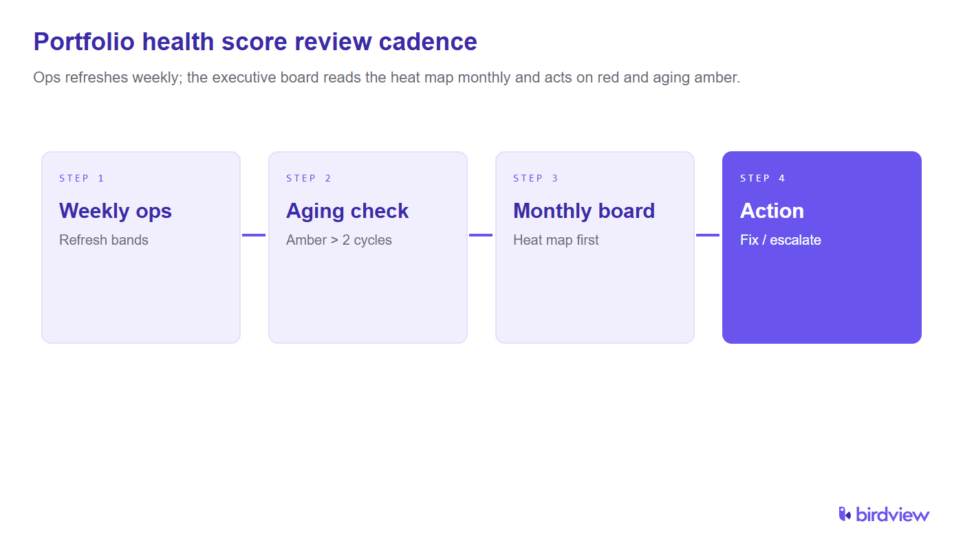 Four-step portfolio health score cadence: weekly ops refresh, aging check on amber past two cycles, monthly board review, then fix or escalate.