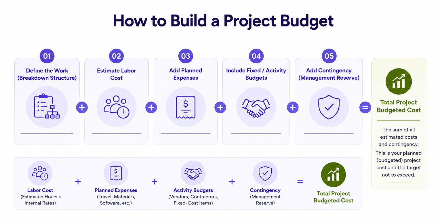 Project budget process showing WBS, labor estimates, planned expenses, fixed costs, contingency, and total project budget.