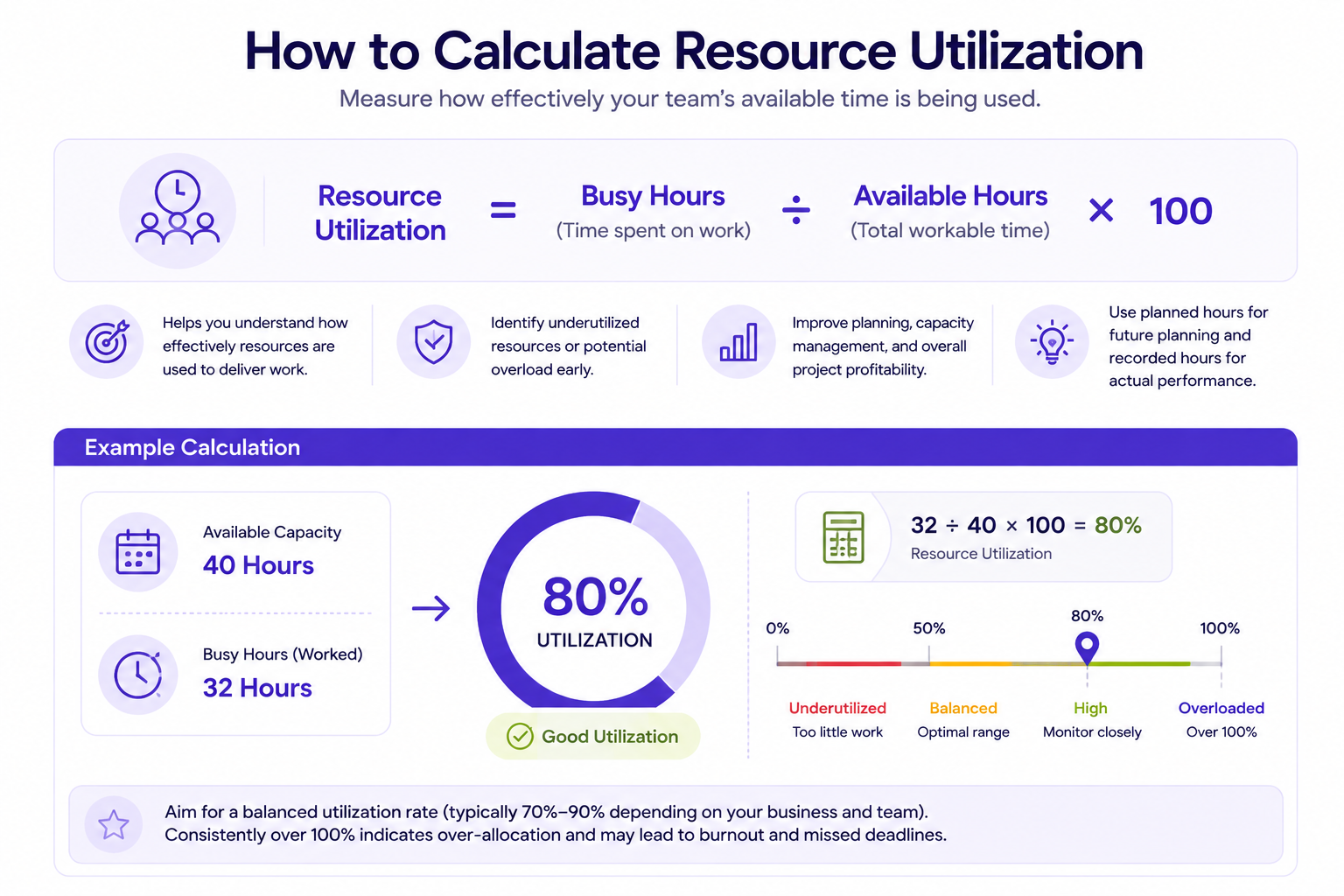 Resource utilization formula with an example showing 32 utilized hours out of 40 available hours equals 80% utilization.