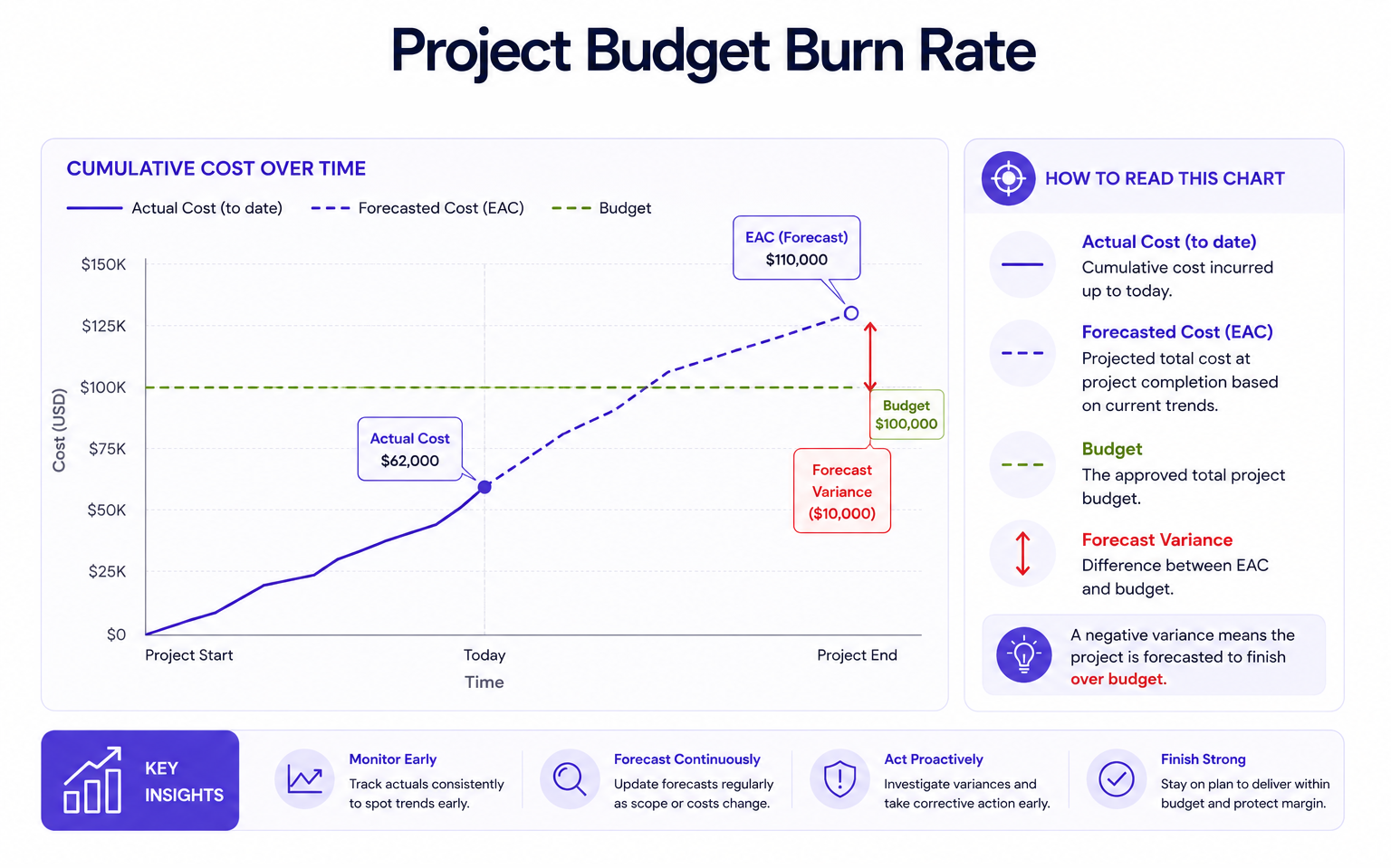 Project budget burn rate chart comparing actual costs, forecasted costs, and the total budget over the project timeline.