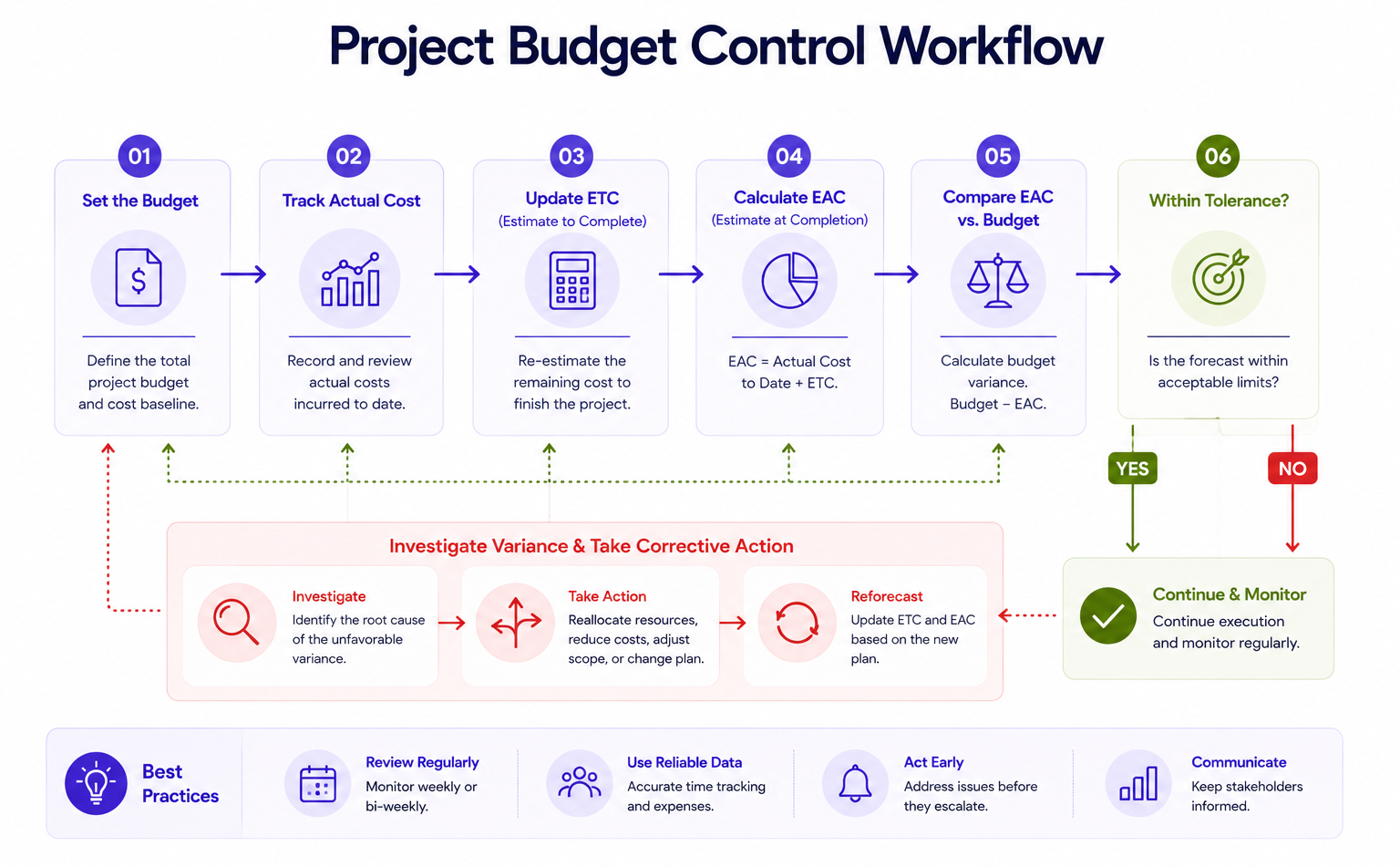 Project budget control workflow for tracking actual costs, updating ETC and EAC, checking budget variance, and taking corrective action.