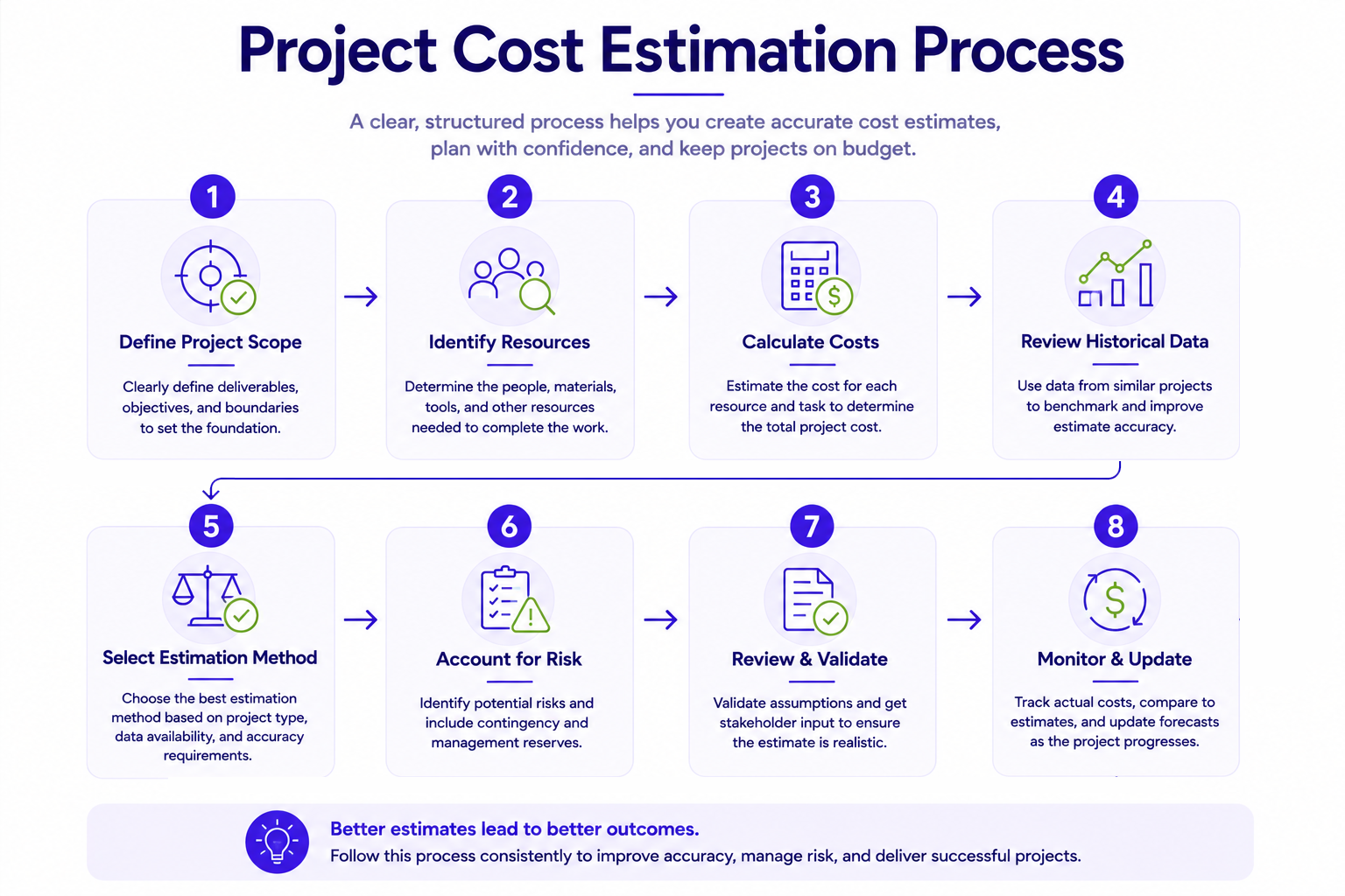Eight-step project cost estimation process from defining project scope and identifying resources to calculating costs, accounting for risk, validating estimates, and monitoring actual costs. 