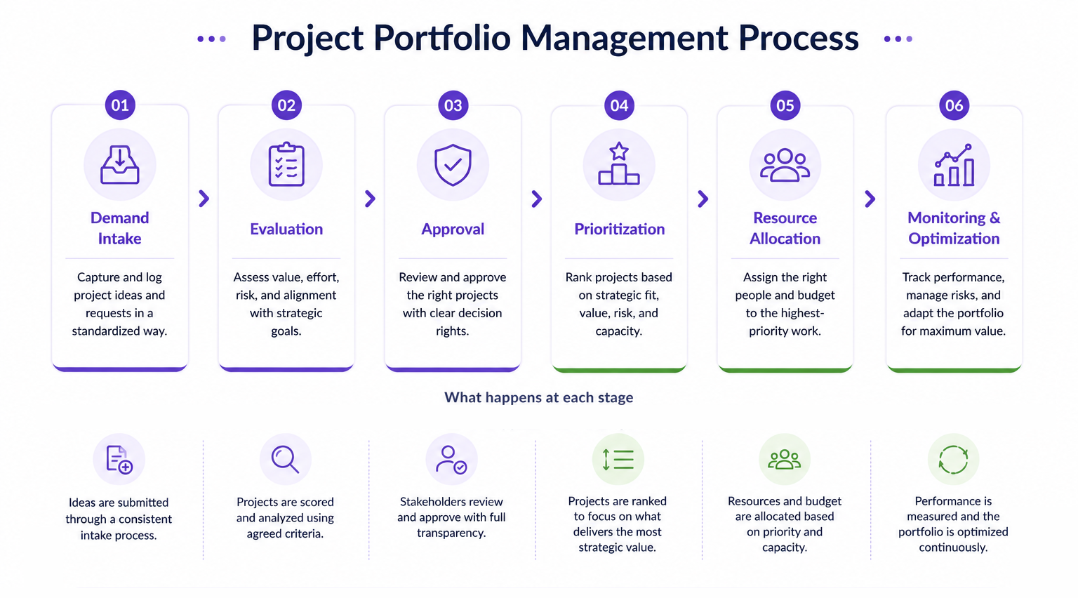 Six-stage project portfolio management process from demand intake and evaluation through approval, prioritization, resource allocation, and portfolio optimization.