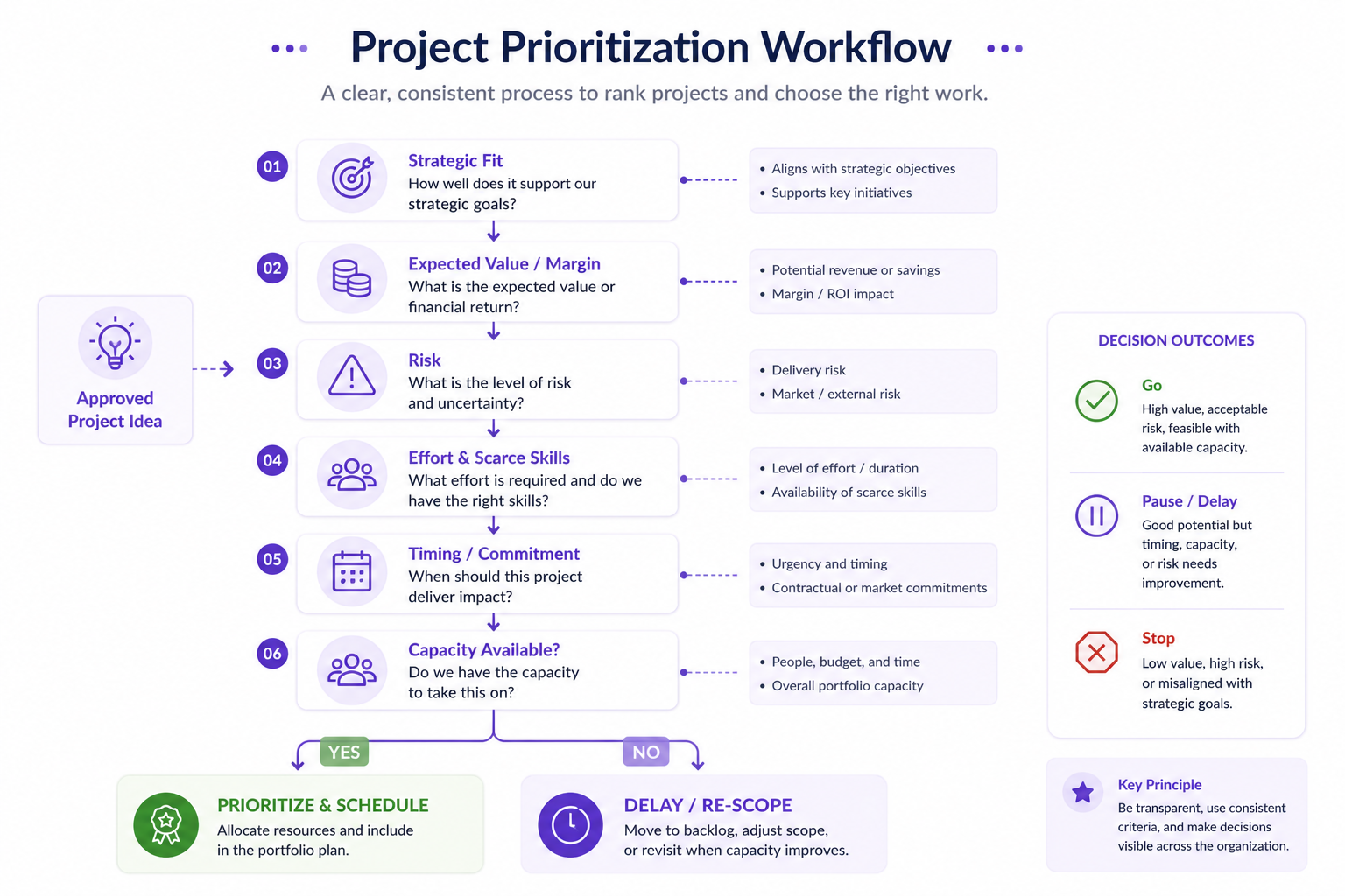 Project prioritization workflow evaluating strategic fit, expected value, risk, effort, timing, and resource capacity before deciding whether to prioritize, delay, or re-scope a project.
