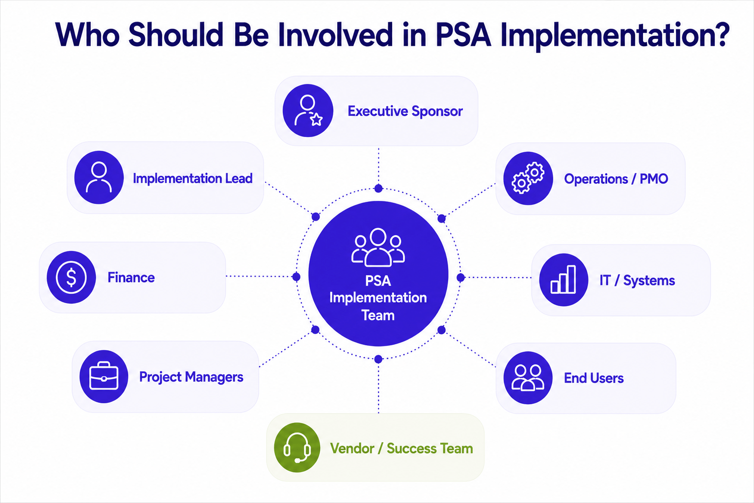 Diagram showing the key roles involved in PSA software implementation, including the executive sponsor, implementation lead, operations, finance, IT, project managers, end users, and vendor success team.
