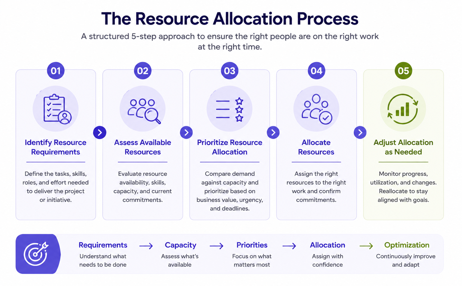 Five-step resource allocation process covering resource requirements, availability, prioritization, allocation, and ongoing adjustment. 